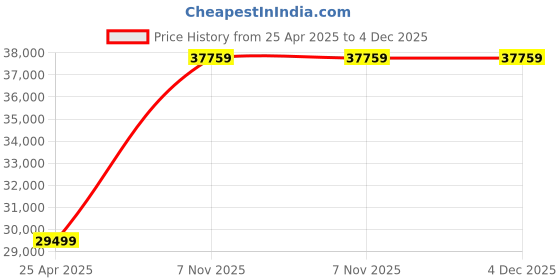 industrybuying.com Dayton 1/3 HP Three Phase Face Mount General Purpose Motor, 31LH41 dayton Price History Graph from 25 Apr 2025 to 4 Dec 2025