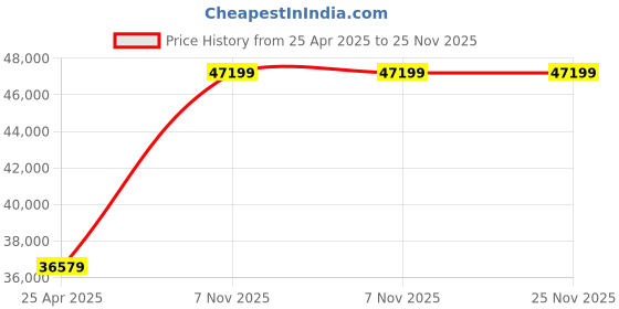 industrybuying.com DAYTON 1/3 HP Three Phase Face Mount General Purpose Motor, 4THW4 dayton Price History Graph from 25 Apr 2025 to 25 Nov 2025