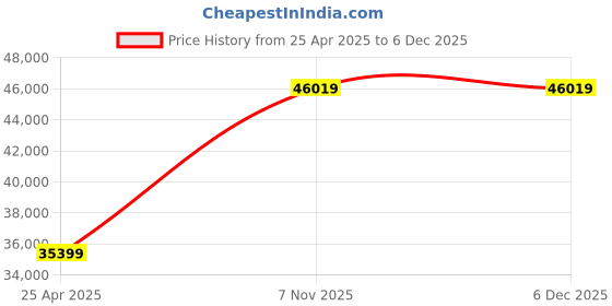 industrybuying.com Dayton 1/3 HP Three Phase Rigid Base Mount General Purpose Motor, 3N350 dayton Price History Graph from 25 Apr 2025 to 5 Dec 2025
