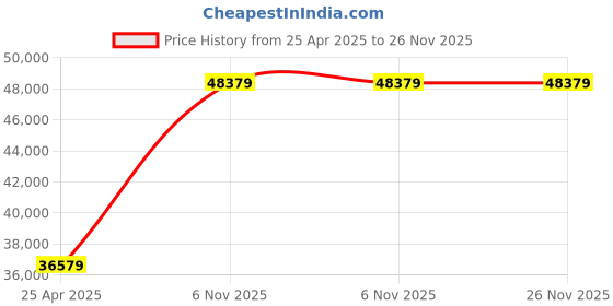 industrybuying.com Dayton 1/30 HP Parallel Shaft AC Gear Motor Max Torque 26 in-lb, 1LPW4 dayton Price History Graph from 25 Apr 2025 to 25 Nov 2025
