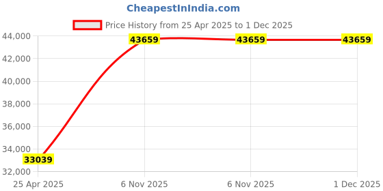 industrybuying.com Dayton 1/30 HP Parallel Shaft AC Gear Motor Max Torque 40 in-lb, 1LPV5 dayton Price History Graph from 25 Apr 2025 to 1 Dec 2025