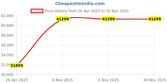 industrybuying.com Dayton 1/4 HP Single Phase Cradle Base Mount General Purpose Motor, 6K517 dayton Price History Graph from 26 Apr 2025 to 30 Nov 2025