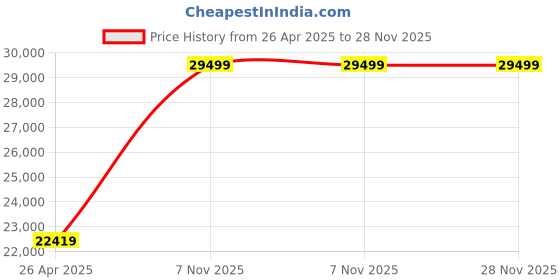 industrybuying.com Dayton 1/4 HP Single Phase Stud Mount Direct Drive Blower Motor, 3LU76 dayton Price History Graph from 26 Apr 2025 to 28 Nov 2025