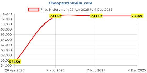 industrybuying.com Dayton 1/4 HP Single Phase Stud Mount Direct Drive Blower Motor, 5BE52 dayton Price History Graph from 26 Apr 2025 to 4 Dec 2025