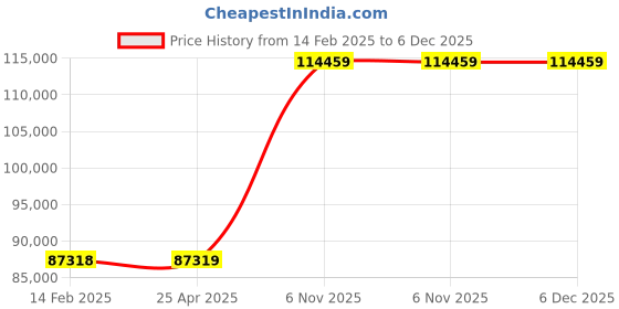 industrybuying.com Dayton 1/4 HP Single Phase Transformer Cooling Fan, 13F050 dayton Price History Graph from 14 Feb 2025 to 5 Dec 2025