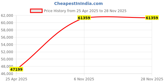 industrybuying.com Dayton 1/40 HP Parallel Shaft AC Gear Motor Max Torque 74 in-lb, 6Z914 dayton Price History Graph from 25 Apr 2025 to 27 Nov 2025