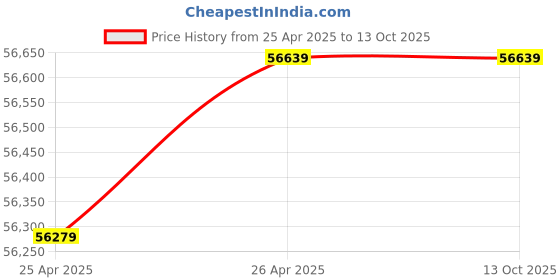 industrybuying.com Dayton 1/4/3/4 HP Cradle Base Mount Open Dripproof 'General Purpose Motor, 6XJ26 dayton Price History Graph from 25 Apr 2025 to 12 Oct 2025