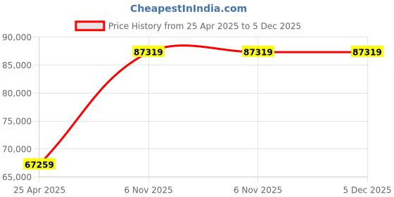 industrybuying.com Dayton 16 gal Tank Size Corded Shop Vacuum, 61HV87 dayton Price History Graph from 25 Apr 2025 to 5 Dec 2025