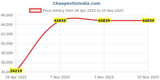 industrybuying.com Dayton 1/6 HP Single Phase Stud Mount Direct Drive Blower Motor, 5BE62 dayton Price History Graph from 26 Apr 2025 to 24 Nov 2025