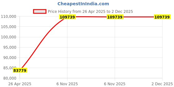 industrybuying.com Dayton 1/8 HP Right Angle DC Gear Motor Max Torque 47 in-lb, 5LAF3 dayton Price History Graph from 26 Apr 2025 to 2 Dec 2025