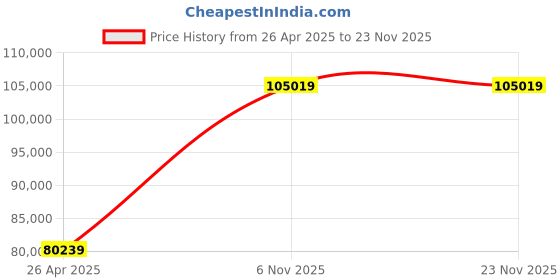 industrybuying.com Dayton 1/8 HP Right Angle DC Gear Motor Max Torque 82 in-lb, 3XA81 dayton Price History Graph from 26 Apr 2025 to 22 Nov 2025
