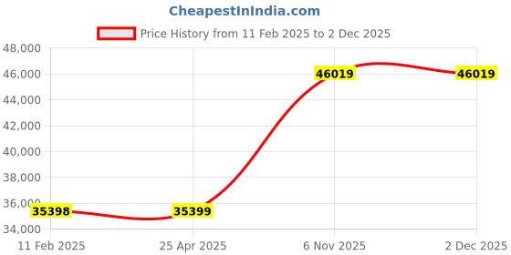 industrybuying.com Dayton 1/8 HP Single Phase Machine Tool Pump, 4JPH3 dayton Price History Graph from 11 Feb 2025 to 2 Dec 2025