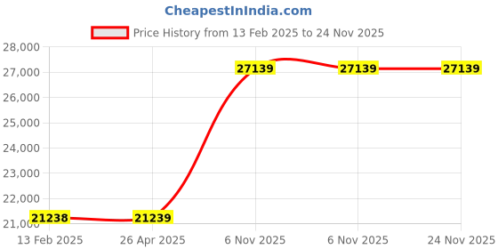 industrybuying.com Dayton 1/8 HP Single Phase Stud Mount Direct Drive Blower Motor, 1AGF9 dayton Price History Graph from 13 Feb 2025 to 24 Nov 2025
