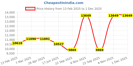 industrybuying.com Dayton 19.05 mm (3/4 Inch) Bore Dia Propeller 4 Blades, 3GRE8 dayton Price History Graph from 13 Feb 2025 to 1 Dec 2025