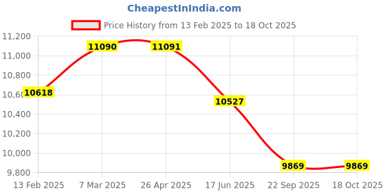 industrybuying.com Dayton 19.05 mm (3/4 Inch) Bore Dia Propeller 4 Blades, 3GRE9 dayton Price History Graph from 13 Feb 2025 to 18 Oct 2025