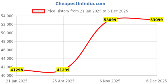 industrybuying.com Dayton 2-15/16 inch Cast Iron Pillow Block Bearing, 3FDD4 dayton Price History Graph from 21 Jan 2025 to 5 Dec 2025