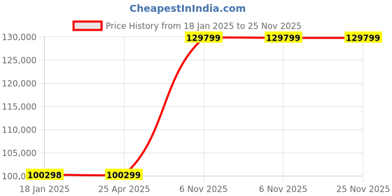 industrybuying.com Dayton 2 HP 115/230 V AC Single Phase Power High Torque Farm Duty Motor, 1TMW2 dayton Price History Graph from 18 Jan 2025 to 25 Nov 2025