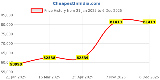 industrybuying.com Dayton 2 HP Face Mount Totally Enclosed Fan-Cooled 'General Purpose Motor, 36VF72 dayton Price History Graph from 21 Jan 2025 to 5 Dec 2025