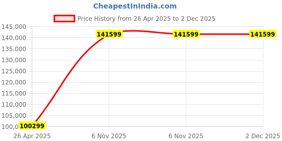 industrybuying.com Dayton 2 HP Single Phase Face Mount General Purpose Motor, 5GD68 dayton Price History Graph from 26 Apr 2025 to 2 Dec 2025