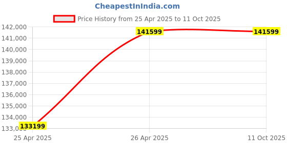 industrybuying.com Dayton 2 HP Single Phase Rigid Base Mount General Purpose Motor, 5K482 dayton Price History Graph from 25 Apr 2025 to 10 Oct 2025
