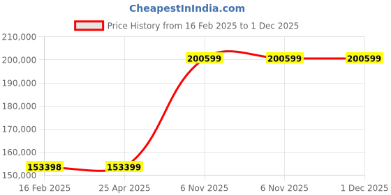 industrybuying.com Dayton 2 HP Three Phase Centrifugal Pump, 2ZXA6 dayton Price History Graph from 16 Feb 2025 to 1 Dec 2025