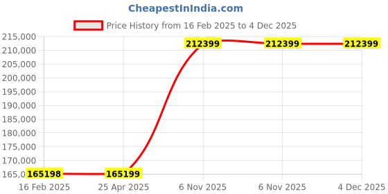 industrybuying.com Dayton 2 HP Three Phase Centrifugal Pump, 2ZXL4 dayton Price History Graph from 16 Feb 2025 to 4 Dec 2025