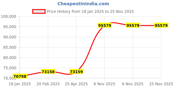 industrybuying.com Dayton 2 hp Three Phase Replacement Motor, 23CF44 dayton Price History Graph from 18 Jan 2025 to 25 Nov 2025