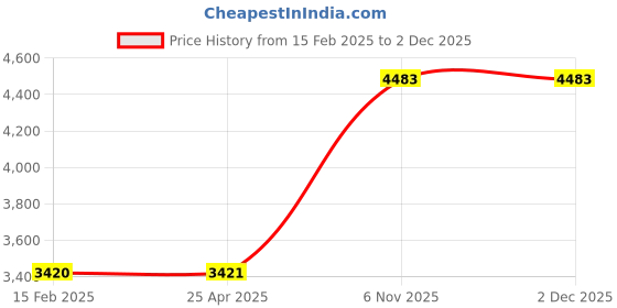 industrybuying.com Dayton 2 inch Bore Dia Clamp On 2-Piece Round Shaft Collar, 1F596 dayton Price History Graph from 15 Feb 2025 to 2 Dec 2025
