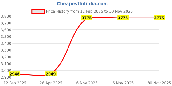 industrybuying.com Dayton 2 inch Carbon Steel Straight Chain Working Load Limit 310 lb, 1DKE5 dayton Price History Graph from 12 Feb 2025 to 30 Nov 2025
