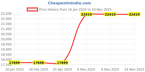 industrybuying.com DAYTON 20 Ft Pump Cord Set, 23NL79 dayton Price History Graph from 16 Jan 2025 to 23 Nov 2025
