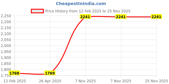 industrybuying.com Dayton 2/0 inch Carbon Steel Straight Chain Working Load Limit 450 lb, 1DKH3 dayton Price History Graph from 12 Feb 2025 to 25 Nov 2025