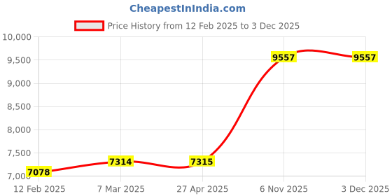 industrybuying.com Dayton 20 Inch Dia 3 Blades Propeller Fan Blade, 2C367 dayton Price History Graph from 12 Feb 2025 to 2 Dec 2025