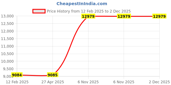 industrybuying.com Dayton 20 Inch Dia 4 Blades Propeller Fan Blade, 3GRE5 dayton Price History Graph from 12 Feb 2025 to 2 Dec 2025