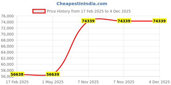 industrybuying.com Dayton 200 RPM Replacement Motor 120 V AC, 36WC93 dayton Price History Graph from 17 Feb 2025 to 4 Dec 2025