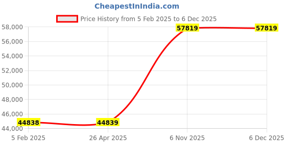 industrybuying.com Dayton 2000 Kg (2 Ton) Hook Mount Manual Chain Hoist, 29XP31 dayton Price History Graph from 5 Feb 2025 to 5 Dec 2025