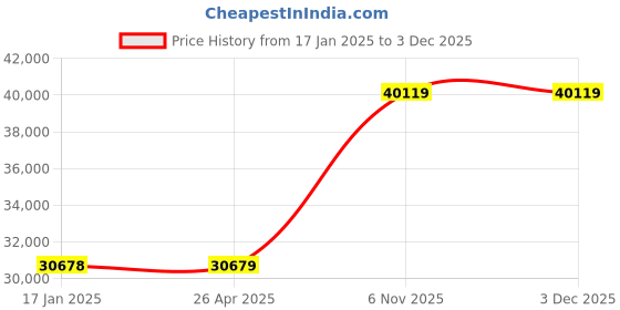 industrybuying.com Dayton 2000 Kg (2 Ton) Hook Mount Manual Chain Hoist, 38EV09 dayton Price History Graph from 17 Jan 2025 to 2 Dec 2025