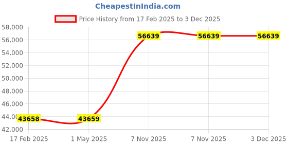 industrybuying.com Dayton 21DV64 Replacement Motor Compaitble with 2RB84 5AE77 6WZN9 dayton Price History Graph from 17 Feb 2025 to 3 Dec 2025