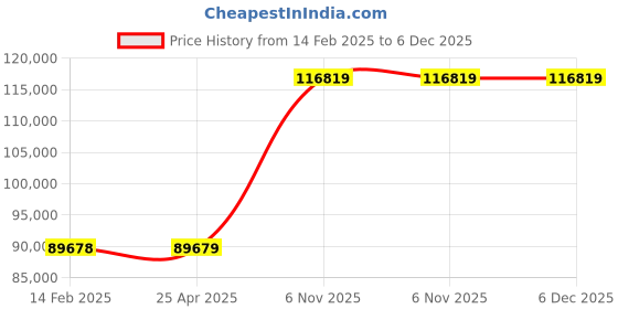 industrybuying.com Dayton 220 lb Manual Platform Lift Trucks 18 1/2x24 inch Platform Size & 4 1/2 to 59 inch Lifting Size, 2MPU2 dayton Price History Graph from 14 Feb 2025 to 6 Dec 2025