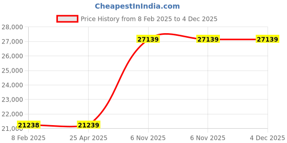 industrybuying.com Dayton 22FT42 Replacement Wheel for 1C792 dayton Price History Graph from 8 Feb 2025 to 3 Dec 2025