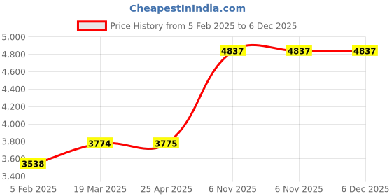 industrybuying.com Dayton 230 V AC Standard Square Axial Fan 3050/2750 RPM, 3LE74 dayton Price History Graph from 5 Feb 2025 to 5 Dec 2025