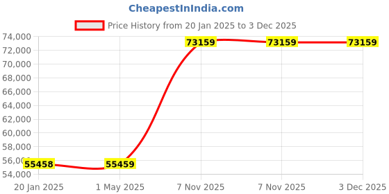 industrybuying.com Dayton 23NX20 Replacement Motor Compaitble with 6ALE4A dayton Price History Graph from 20 Jan 2025 to 3 Dec 2025