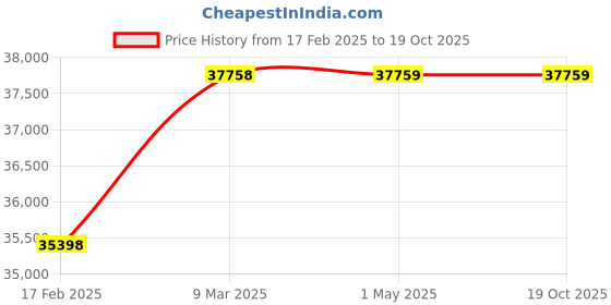 industrybuying.com Dayton 23NX81 Replacement Motor Compaitble with 2RDZ4A dayton Price History Graph from 17 Feb 2025 to 18 Oct 2025