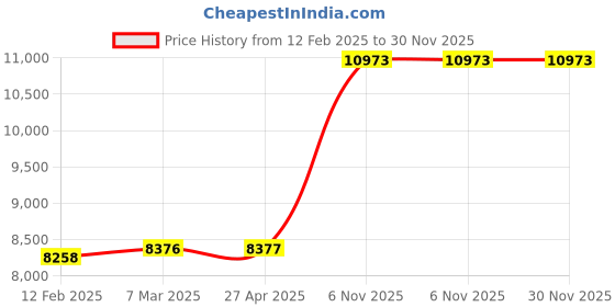 industrybuying.com Dayton 24 Inch Dia 3 Blades Propeller Fan Blade, 2C370 dayton Price History Graph from 12 Feb 2025 to 30 Nov 2025