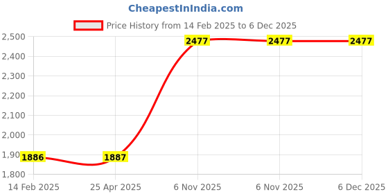 industrybuying.com Dayton 24 V DC Standard Square Axial Fan 2700 RPM, 6KD73 dayton Price History Graph from 14 Feb 2025 to 5 Dec 2025