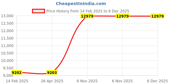 industrybuying.com Dayton 25 ft Wire Rope Stainless Steel Working Load Limit 1320 lb, 2TAW5 dayton Price History Graph from 14 Feb 2025 to 6 Dec 2025