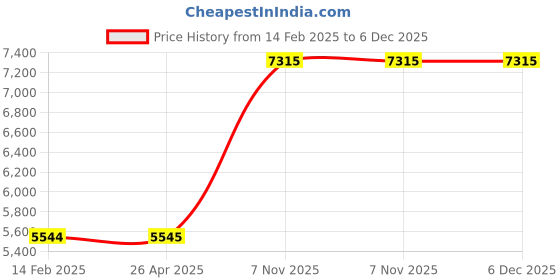 industrybuying.com Dayton 250 ft Wire Rope Galvanized Steel Working Load Limit 520 lb, 2TAA9 dayton Price History Graph from 14 Feb 2025 to 6 Dec 2025