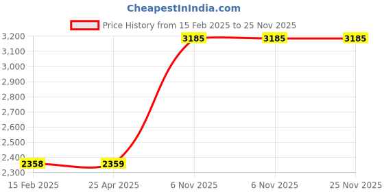 industrybuying.com Dayton 254 mm(10 Inch) Eye Length Type 3 Nylon 1 Plies Web Sling, 35XF05 dayton Price History Graph from 15 Feb 2025 to 25 Nov 2025