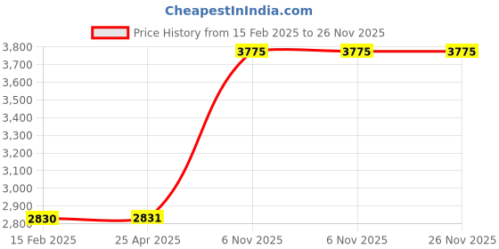 industrybuying.com Dayton 254 mm(10 Inch) Eye Length Type 3 Nylon 1 Plies Web Sling, 35XF06 dayton Price History Graph from 15 Feb 2025 to 25 Nov 2025