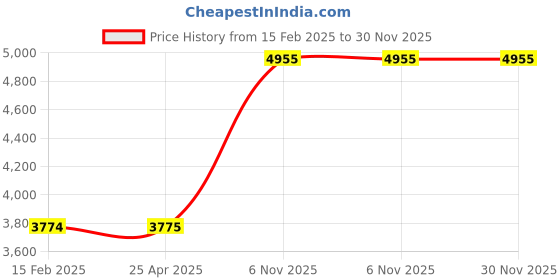 industrybuying.com Dayton 254 mm(10 Inch) Eye Length Type 3 Nylon 1 Plies Web Sling, 35XF08 dayton Price History Graph from 15 Feb 2025 to 30 Nov 2025