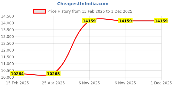 industrybuying.com Dayton 254 mm(10 Inch) Eye Length Type 3 Nylon 2 Plies Web Sling, 35XF53 dayton Price History Graph from 15 Feb 2025 to 30 Nov 2025
